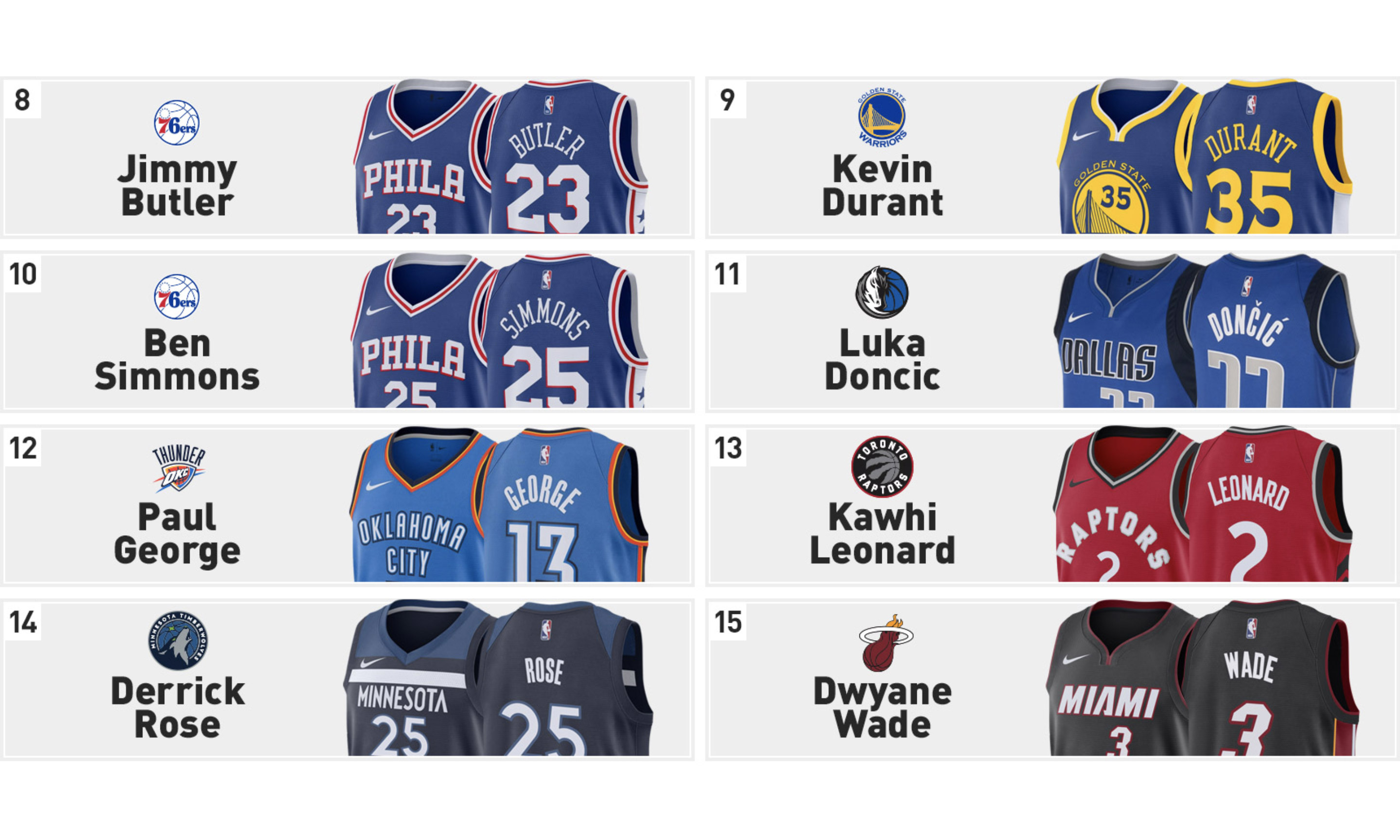 勒布朗·詹姆斯稳坐冠军,2018-19 nba 队服销量排行榜公布